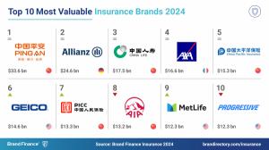 The Key to Insurance Brand Dominance: Insights from the Brand Finance Insurance 100 2024 Report