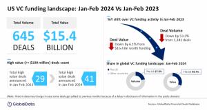 US and UK Startup Scenes Show Resilience Amidst VC Funding Fluctuations