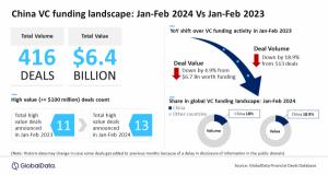 Year-over-year comparison of China's VC funding landscape