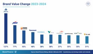 Rising Mining Brand Values and Sustainability Focus: Brand Finance Report Highlights