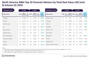 Financial and Legal Giants, Q1 2024's Top M&A Advisers in North America