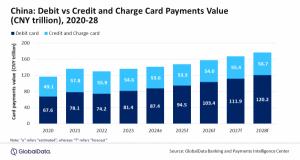 China card payments market to reach nearly $20 trillion in 2024
