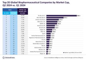 Global Biopharma Giants Surge with 4.3% Market Cap Growth in Q2 2024