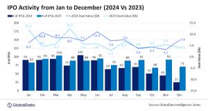 APAC Closes 2024 as Global Leader in IPO Market with over 600 Public Issues