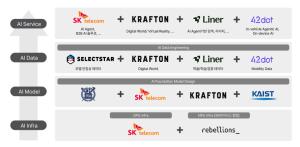 SKT 컨소, 산학 전문가 연합으로 최고 수준 독자 AI모델 도전