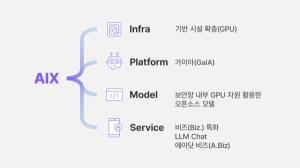 SK하이닉스, 생성형 AI 로드맵 공개… 플랫폼 ‘GaiA’로 AI 전환