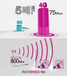 Long-term Evolution Brings Explosive Growth to LG