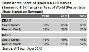 Second Korean War Would be Catastrophic to Global IT Market