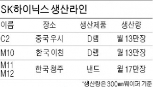 SK Hynix to Invest 15 Tril. Won to Build New DRAM Line in Icheon
