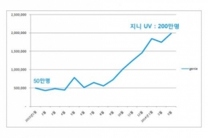 KT Music’s Genie Enjoys Surge in Net Visitors