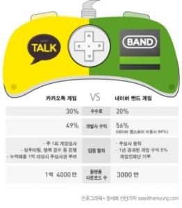 "Band" Challenges Kakao in Mobile Games