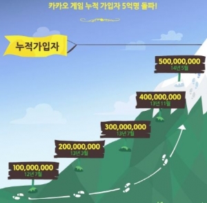 Kakao Game Tops 500 Mil. Mark in Cumulative Subscribers