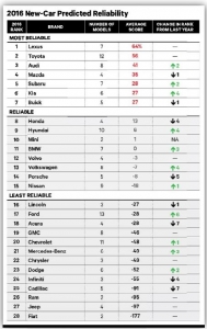 Consumer Reports: Kia is more reliable than Honda
